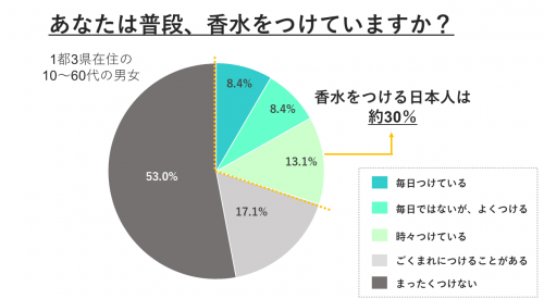 あなたは普段、香水をつけていますか?((株)アスマーク:「香水に関するアンケート調査」、2013年) あなたは普段、香水をつけていますか?((株)アスマーク:「香水に関するアンケート調査」、2013年)