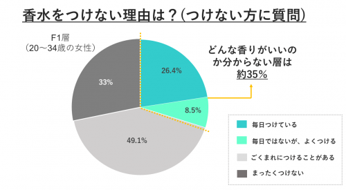香水をつけない理由は?(サンケイリビング新聞社:「OLマーケットレポート」、2007年9月) 香水をつけない理由は?(サンケイリビング新聞社:「OLマーケットレポート」、2007年9月)